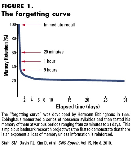 Forgetting Curve Chart
